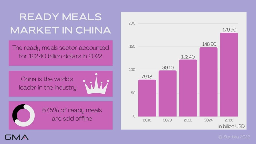 Ready meals market in China