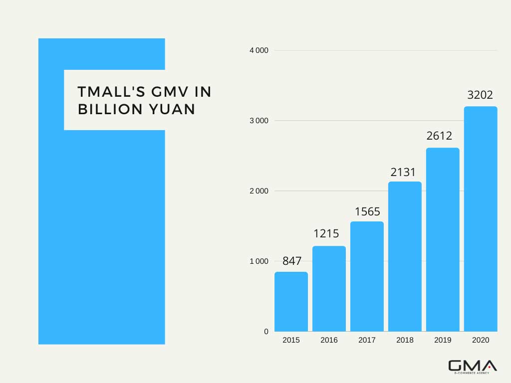 Tmall e-commerce GMV - sell on tmall