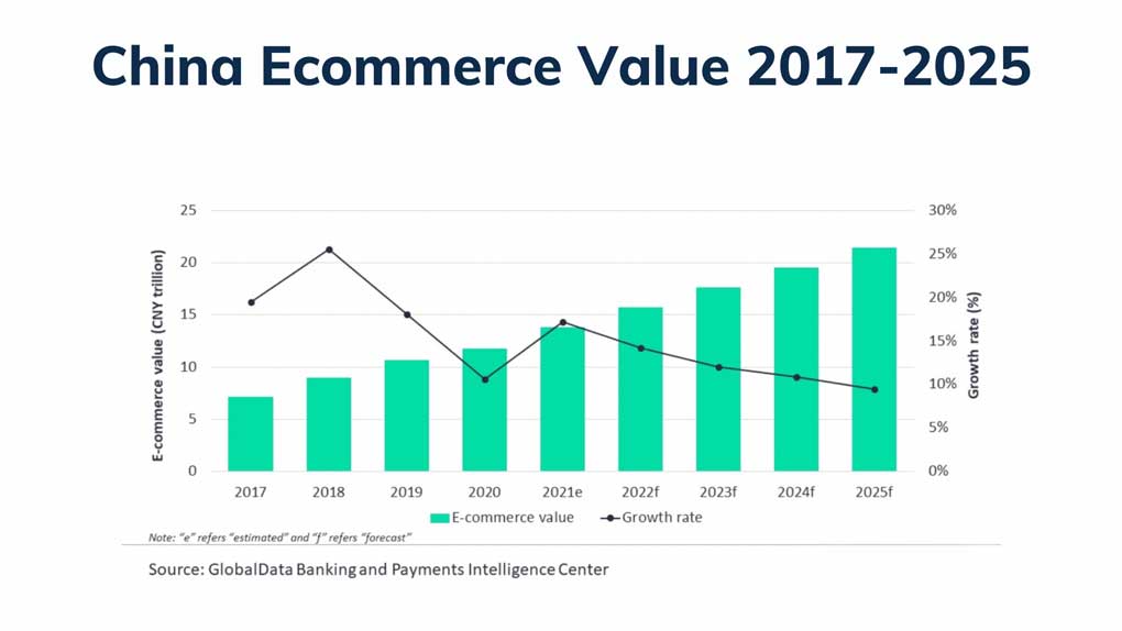Sell in China: China ecommerce value 2017-2025