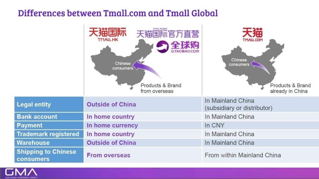 Differences between Tmall.com and Tmall Global