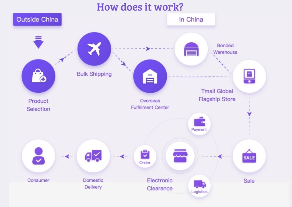 How Tmall Global Works?