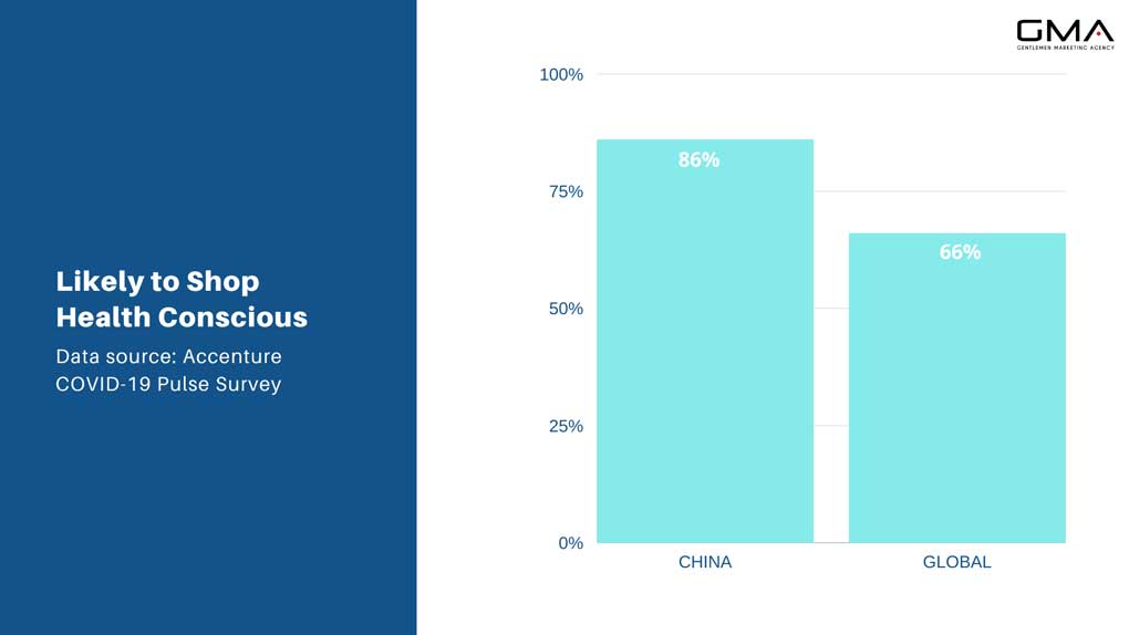 share of consumers likely to purchase health product  china vs global