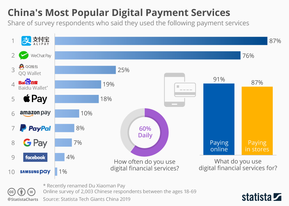 Chinese mobile payments
