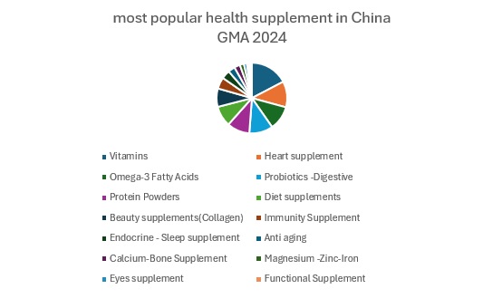20 Most Popular Health Supplements in China [2024-2025]
