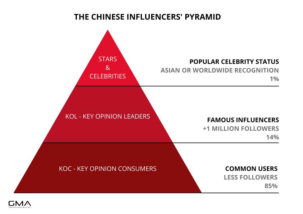 KOL Marketing in China: Chinese Key Opinion Leaders