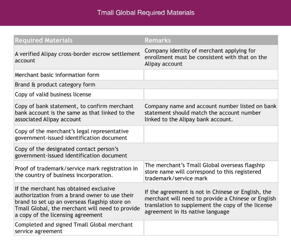 Tmall global requirements