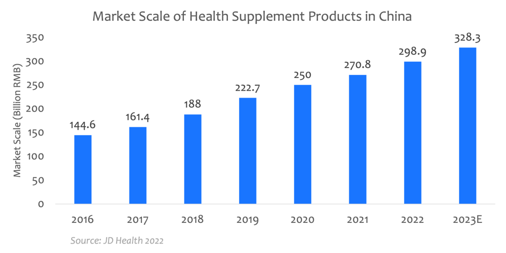 Health supplements market in China