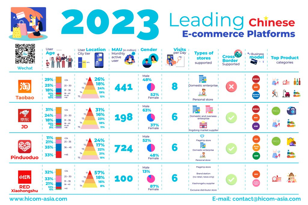 eCommerce in China: Chinese eCommerce platforms